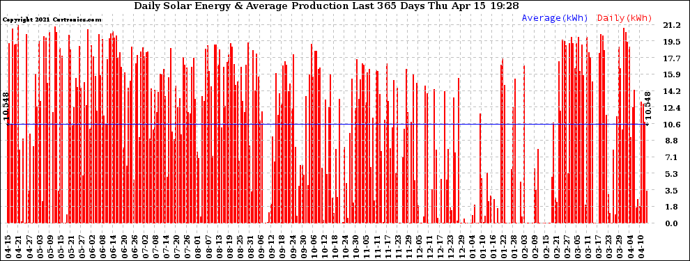 Solar PV/Inverter Performance Daily Solar Energy Production Last 365 Days