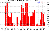 Solar PV/Inverter Performance Daily Solar Energy Production Value