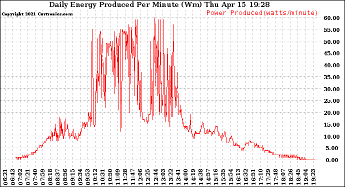 Solar PV/Inverter Performance Daily Energy Production Per Minute