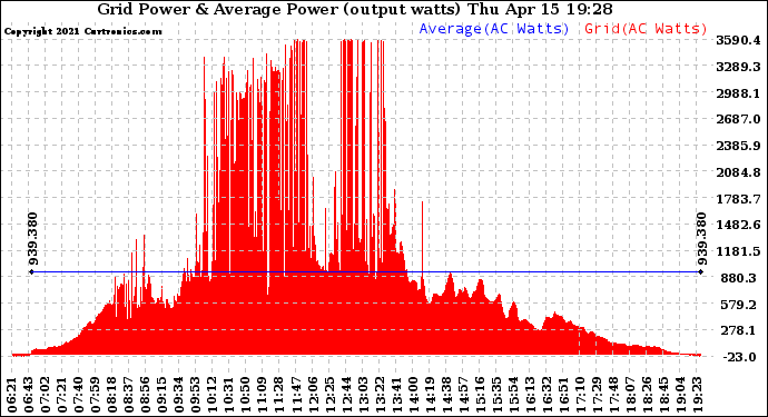 Solar PV/Inverter Performance Inverter Power Output