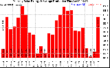 Solar PV/Inverter Performance Monthly Solar Energy Production