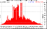 Solar PV/Inverter Performance Solar Radiation & Day Average per Minute