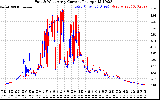 Solar PV/Inverter Performance Photovoltaic Panel Current Output