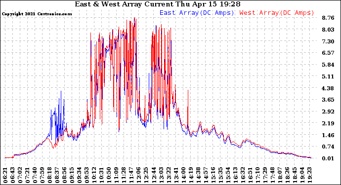 Solar PV/Inverter Performance Photovoltaic Panel Current Output
