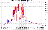 Solar PV/Inverter Performance Photovoltaic Panel Power Output