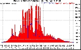 Solar PV/Inverter Performance East Array Power Output & Solar Radiation