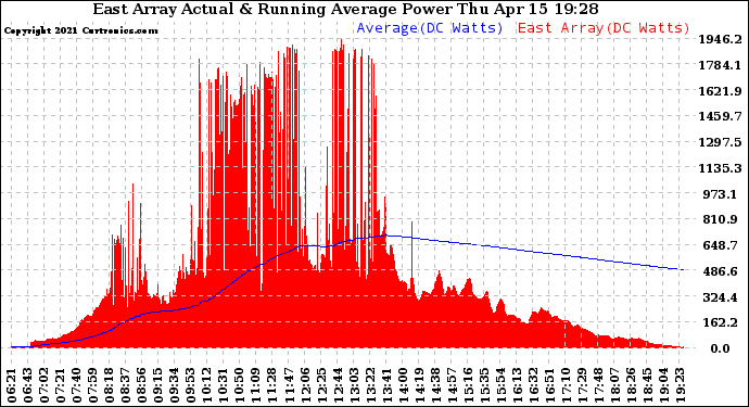 Solar PV/Inverter Performance East Array Actual & Running Average Power Output