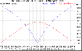 Solar PV/Inverter Performance Sun Altitude Angle & Azimuth Angle