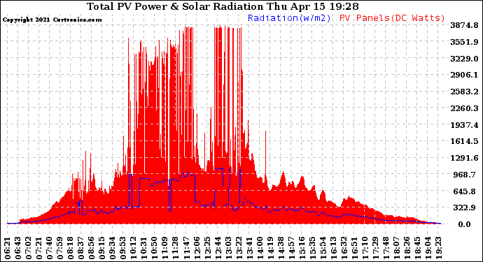 Solar PV/Inverter Performance Total PV Panel Power Output & Solar Radiation