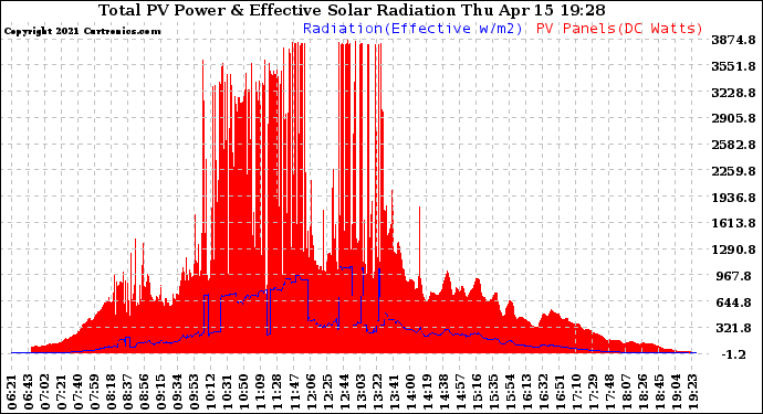 Solar PV/Inverter Performance Total PV Panel Power Output & Effective Solar Radiation
