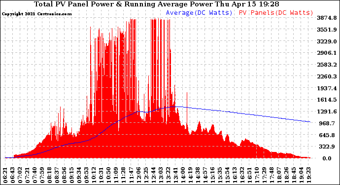 Solar PV/Inverter Performance Total PV Panel & Running Average Power Output
