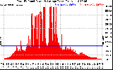 Solar PV/Inverter Performance Total PV Panel Power Output