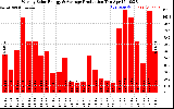 Solar PV/Inverter Performance Weekly Solar Energy Production