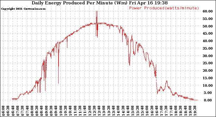 Solar PV/Inverter Performance Daily Energy Production Per Minute