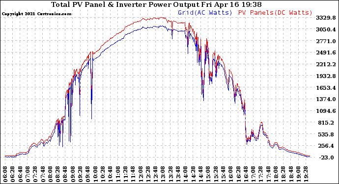 Solar PV/Inverter Performance PV Panel Power Output & Inverter Power Output