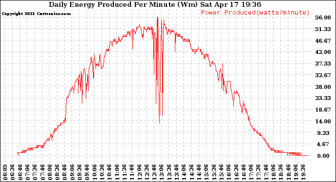 Solar PV/Inverter Performance Daily Energy Production Per Minute