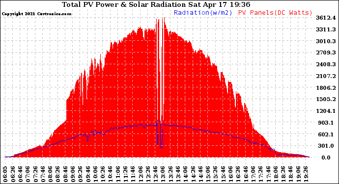 Solar PV/Inverter Performance Total PV Panel Power Output & Solar Radiation