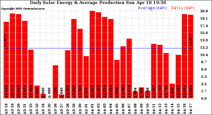 Solar PV/Inverter Performance Daily Solar Energy Production