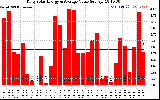 Solar PV/Inverter Performance Daily Solar Energy Production Value