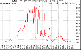 Solar PV/Inverter Performance Daily Energy Production Per Minute