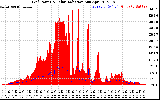 Solar PV/Inverter Performance Grid Power & Solar Radiation