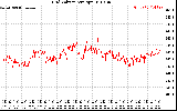 Solar PV/Inverter Performance Grid Voltage