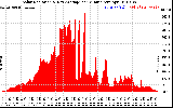 Solar PV/Inverter Performance Solar Radiation & Day Average per Minute