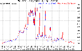 Solar PV/Inverter Performance Photovoltaic Panel Current Output