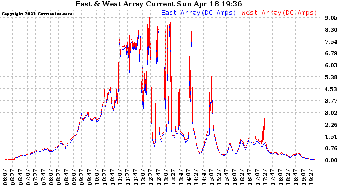 Solar PV/Inverter Performance Photovoltaic Panel Current Output