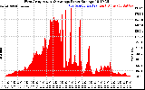 Solar PV/Inverter Performance West Array Actual & Average Power Output