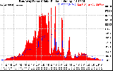 Solar PV/Inverter Performance East Array Power Output & Solar Radiation
