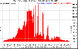 Solar PV/Inverter Performance East Array Actual & Average Power Output