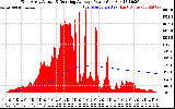 Solar PV/Inverter Performance East Array Actual & Running Average Power Output