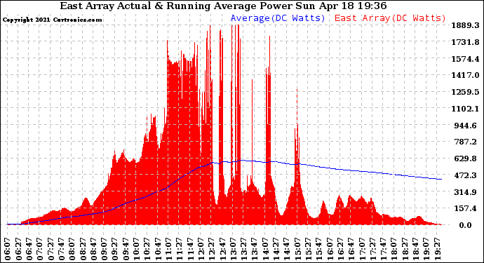 Solar PV/Inverter Performance East Array Actual & Running Average Power Output