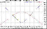 Solar PV/Inverter Performance Sun Altitude Angle & Sun Incidence Angle on PV Panels