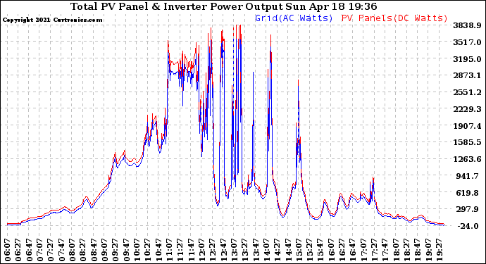 Solar PV/Inverter Performance PV Panel Power Output & Inverter Power Output