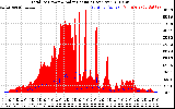 Solar PV/Inverter Performance Total PV Panel Power Output & Solar Radiation