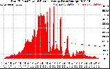 Solar PV/Inverter Performance Total PV Panel & Running Average Power Output