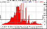 Solar PV/Inverter Performance Total PV Panel Power Output