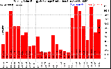 Solar PV/Inverter Performance Weekly Solar Energy Production