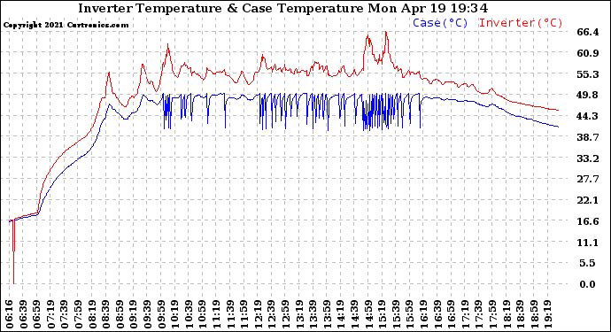 Solar PV/Inverter Performance Inverter Operating Temperature