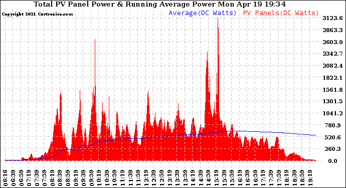 Solar PV/Inverter Performance Total PV Panel & Running Average Power Output