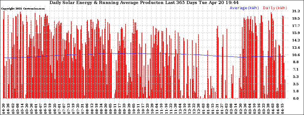 Solar PV/Inverter Performance Daily Solar Energy Production Running Average Last 365 Days