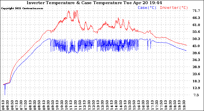 Solar PV/Inverter Performance Inverter Operating Temperature