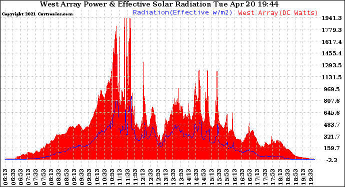 Solar PV/Inverter Performance West Array Power Output & Effective Solar Radiation