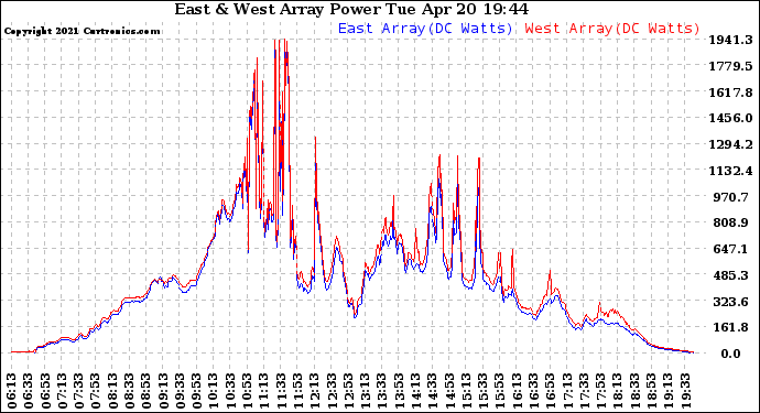 Solar PV/Inverter Performance Photovoltaic Panel Power Output