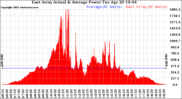 Solar PV/Inverter Performance East Array Actual & Average Power Output