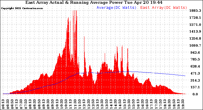 Solar PV/Inverter Performance East Array Actual & Running Average Power Output