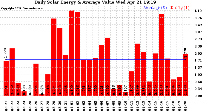 Solar PV/Inverter Performance Daily Solar Energy Production Value