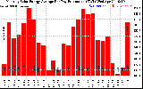 Solar PV/Inverter Performance Monthly Solar Energy Production Average Per Day (KWh)